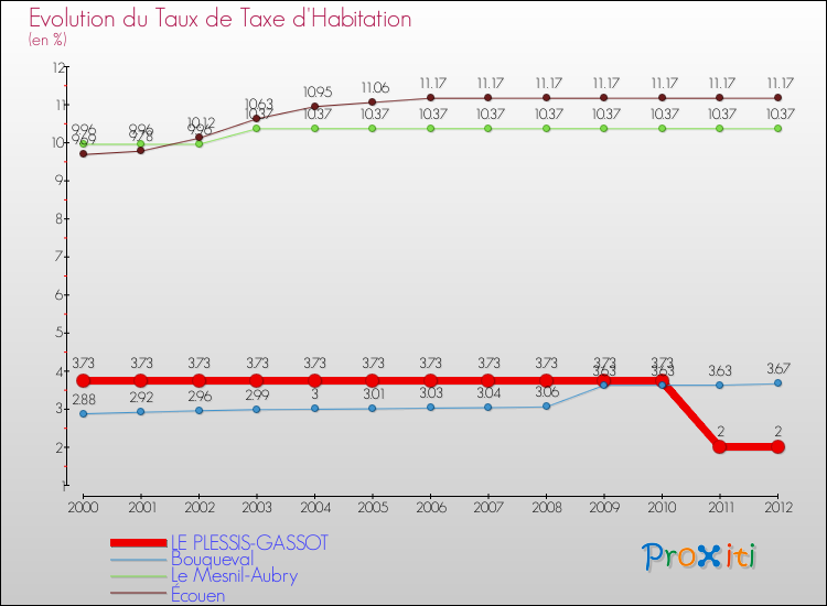 Evolution du taux de la taxe d'habitation pour LE PLESSIS-GASSOT et les communes proches Comparaison des taux de la taxe d'habitation pour LE PLESSIS-GASSOT et les communes voisines