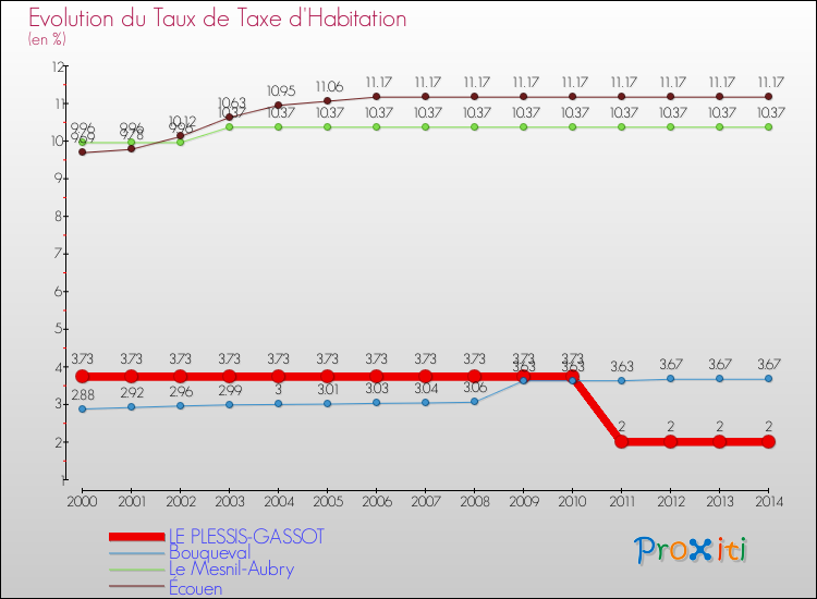 Evolution du taux de la taxe d'habitation pour LE PLESSIS-GASSOT et les communes proches de 2000 à 2014 Comparaison des taux de la taxe d'habitation pour LE PLESSIS-GASSOT et les communes voisines de 2000 à 2014