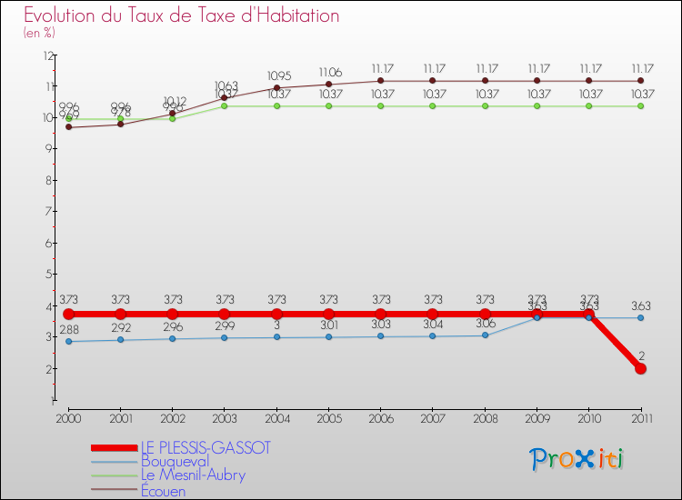 Evolution du taux de la taxe d'habitation pour LE PLESSIS-GASSOT et les communes proches Comparaison des taux de la taxe d'habitation pour LE PLESSIS-GASSOT et les communes voisines