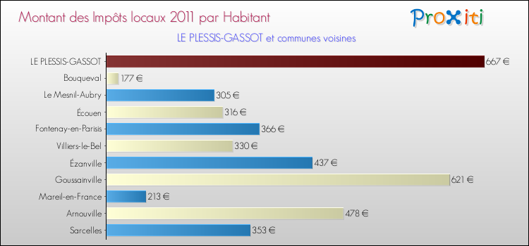 Montant des impôts locaux par Habitant pour LE PLESSIS-GASSOT et les communes proches Comparaison des impôts locaux par habitant pour LE PLESSIS-GASSOT et les communes voisines