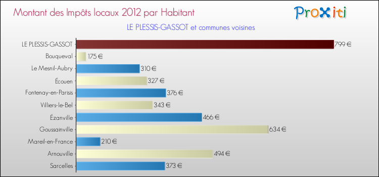 Montant des impôts locaux par Habitant pour LE PLESSIS-GASSOT et les communes proches Comparaison des impôts locaux par habitant pour LE PLESSIS-GASSOT et les communes voisines
