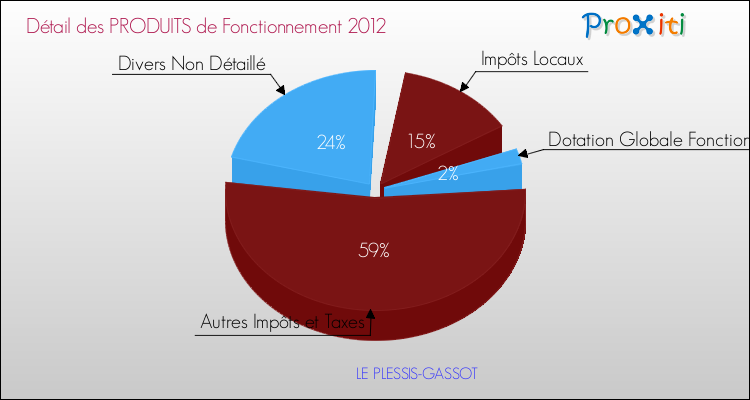 Décomposition du Budget de Fonctionnement 2012 de la commune de LE PLESSIS-GASSOT Budget de Fonctionnement 2012 pour la commune de LE PLESSIS-GASSOT