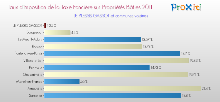 Taux d'imposition de la taxe foncière sur le bati 2011 pour LE PLESSIS-GASSOT et les communes proches Comparaison des taux d'imposition de la taxe foncière sur le bati 2011 pour LE PLESSIS-GASSOT et les communes voisines