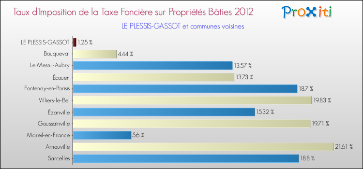 Taux d'imposition de la taxe foncière sur le bati 2012 pour LE PLESSIS-GASSOT et les communes proches Comparaison des taux d'imposition de la taxe foncière sur le bati 2012 pour LE PLESSIS-GASSOT et les communes voisines