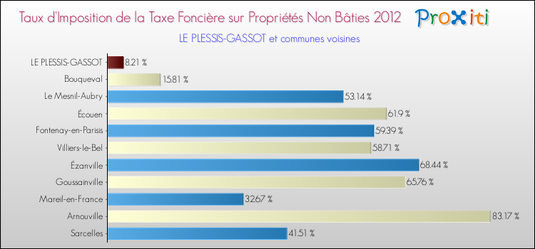 Taux d'imposition de la taxe foncière sur les immeubles et terrains non batis 2012 pour LE PLESSIS-GASSOT et les communes proches Comparaison des taux d'imposition de la taxe foncière sur les immeubles et terrains non batis 2012 pour LE PLESSIS-GASSOT et les communes voisines