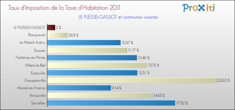 Taux d'imposition de la taxe d'habitation 2011 pour LE PLESSIS-GASSOT et les communes proches Comparaison des taux d'imposition de la taxe d'habitation 2011 pour LE PLESSIS-GASSOT et les communes voisines