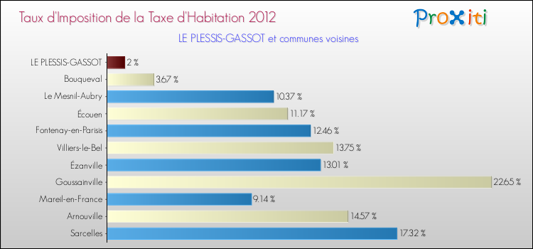 Taux d'imposition de la taxe d'habitation 2012 pour LE PLESSIS-GASSOT et les communes proches Comparaison des taux d'imposition de la taxe d'habitation 2012 pour LE PLESSIS-GASSOT et les communes voisines