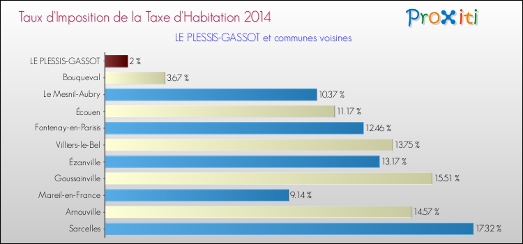 Taux d'imposition de la taxe d'habitation 2014 pour LE PLESSIS-GASSOT et les communes proches Comparaison des taux d'imposition de la taxe d'habitation 2014 pour LE PLESSIS-GASSOT et les communes voisines