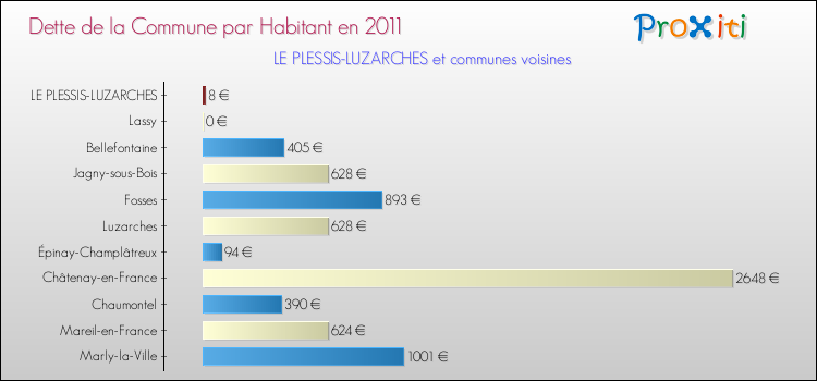 Dette par habitant de la commune en 2011 pour LE PLESSIS-LUZARCHES et les communes proches Comparaison de la dette par habitant de la commune en 2011 pour LE PLESSIS-LUZARCHES et les communes voisines