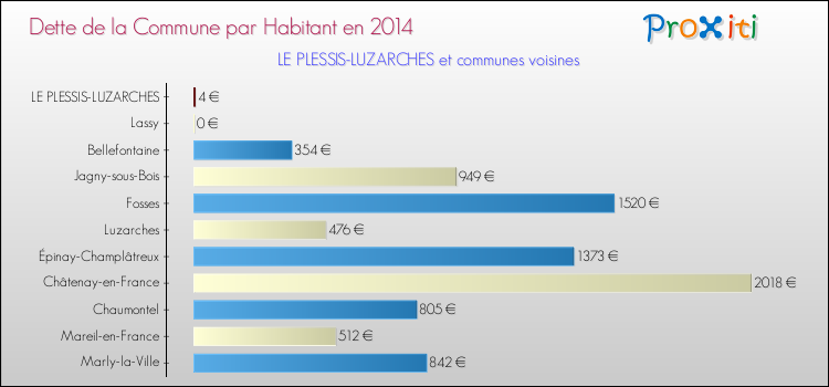 Dette par habitant de la commune en 2014 pour LE PLESSIS-LUZARCHES et les communes proches Comparaison de la dette par habitant de la commune en 2014 pour LE PLESSIS-LUZARCHES et les communes voisines