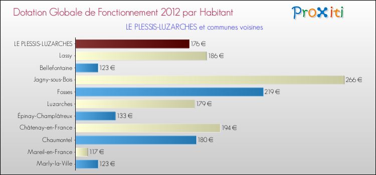 Montant des dotations globales de fonctionnement DGF par Habitant pour LE PLESSIS-LUZARCHES et les communes proches Comparaison des des dotations globales de fonctionnement DGF par habitant pour LE PLESSIS-LUZARCHES et les communes voisines