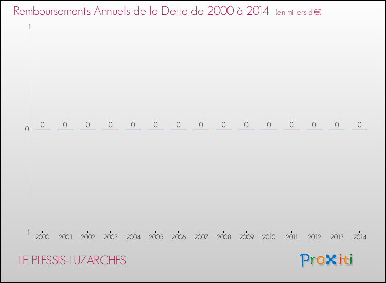 Evolution de l'annuité de la dette pour la commune de LE PLESSIS-LUZARCHES de 2000 à 2014 Annuités de la dette pour LE PLESSIS-LUZARCHES de 2000 à 2014