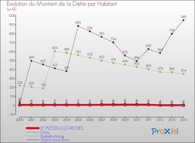 Evolution de la dette par habitant pour la commune de LE PLESSIS-LUZARCHES et les communes proches de 2000 à 2014 Comparaison de la dette par habitant pour LE PLESSIS-LUZARCHES et les communes voisines de 2000 à 2014