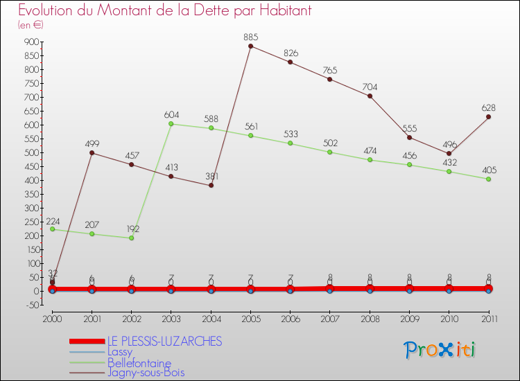 Evolution de la dette par habitant pour la commune de LE PLESSIS-LUZARCHES et les communes proches Comparaison de la dette par habitant pour LE PLESSIS-LUZARCHES et les communes voisines