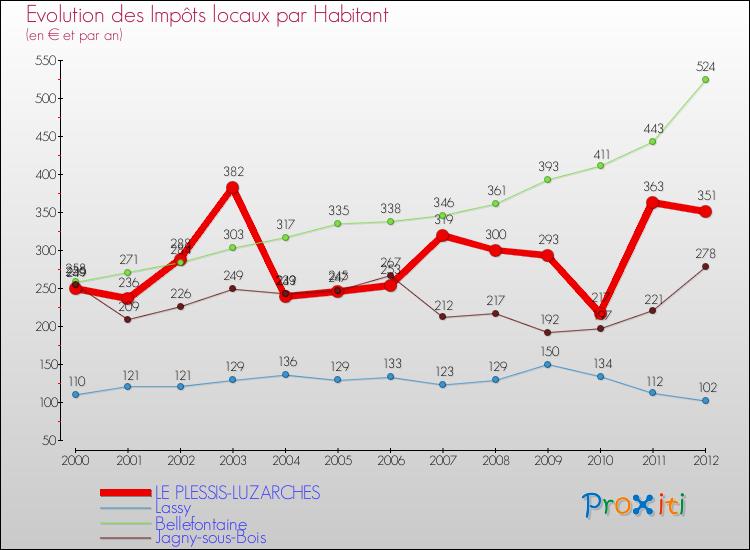 Evolution et montant des impôts locaux par Habitant pour LE PLESSIS-LUZARCHES et les communes proches Comparaison des impôts locaux par habitant pour LE PLESSIS-LUZARCHES et les communes voisines