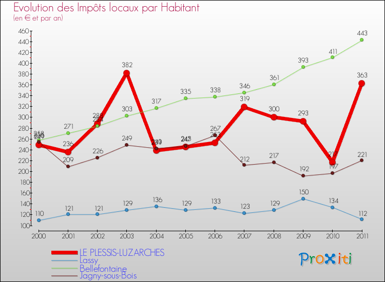 Evolution et montant des impôts locaux par Habitant pour LE PLESSIS-LUZARCHES et les communes proches Comparaison des impôts locaux par habitant pour LE PLESSIS-LUZARCHES et les communes voisines