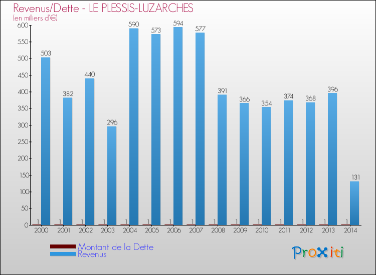 Evolution comparée de la dette et des revenus pour la commune de LE PLESSIS-LUZARCHES de 2000 à 2014 Comparaison de la dette et des revenus pour LE PLESSIS-LUZARCHES de 2000 à 2014
