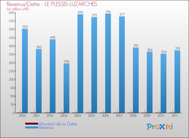 Evolution comparée de la dette et des revenus pour la commune de LE PLESSIS-LUZARCHES de 2000 à 2011 Comparaison de la dette et des revenus pour LE PLESSIS-LUZARCHES de 2000 à 2011