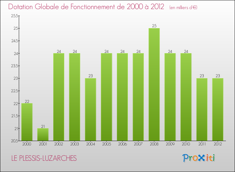 Evolution du montant de la Dotation Globale de Fonctionnement pour la commune de LE PLESSIS-LUZARCHES de 2000 à 2012 Evolution du montant de la Dotation Globale de Fonctionnement pour LE PLESSIS-LUZARCHES de 2000 à 2012