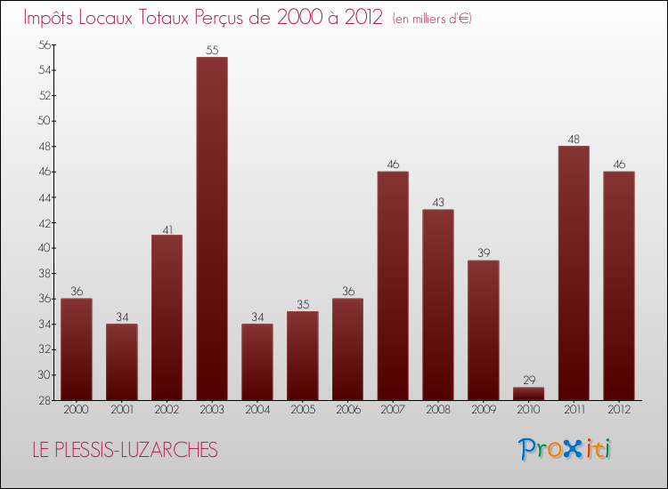 Evolution des Impôts Locaux pour la commune de LE PLESSIS-LUZARCHES de 2000 à 2012 Evolution des Impôts Locaux pour LE PLESSIS-LUZARCHES de 2000 à 2012