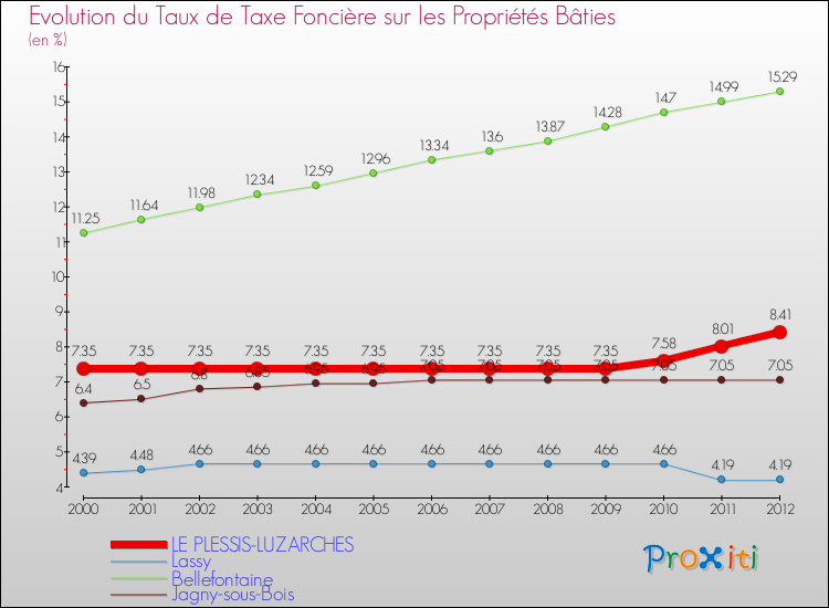 Evolution du taux de la taxe foncière sur le bati pour LE PLESSIS-LUZARCHES et les communes proches de 2000 à 2012 Comparaison des taux de taxe foncière sur le bati pour LE PLESSIS-LUZARCHES et les communes voisines de 2000 à 2012