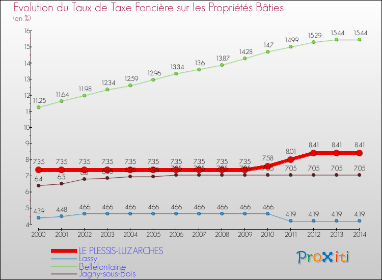 Evolution du taux de la taxe foncière sur le bati pour LE PLESSIS-LUZARCHES et les communes proches de 2000 à 2014 Comparaison des taux de taxe foncière sur le bati pour LE PLESSIS-LUZARCHES et les communes voisines de 2000 à 2014