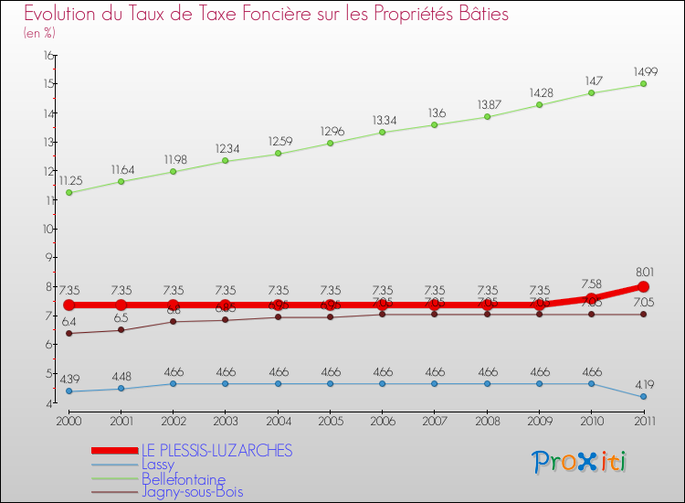 Evolution du taux de la taxe foncière sur le bati pour LE PLESSIS-LUZARCHES et les communes proches Comparaison des taux de taxe foncière sur le bati pour LE PLESSIS-LUZARCHES et les communes voisines