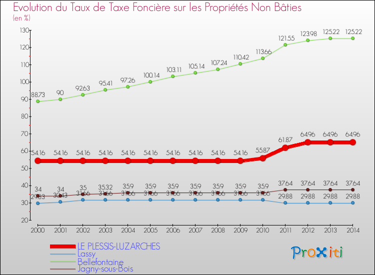 Evolution du taux de la taxe foncière sur les immeubles et terrains non batis pour LE PLESSIS-LUZARCHES et les communes proches de 2000 à 2014 Comparaison des taux de la taxe foncière sur les immeubles et terrains non batis pour LE PLESSIS-LUZARCHES et les communes voisines de 2000 à 2014
