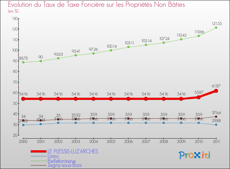 Evolution du taux de la taxe foncière sur les immeubles et terrains non batis pour LE PLESSIS-LUZARCHES et les communes proches Comparaison des taux de la taxe foncière sur les immeubles et terrains non batis pour LE PLESSIS-LUZARCHES et les communes voisines