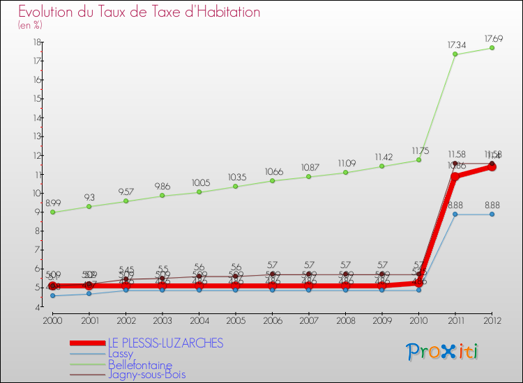 Evolution du taux de la taxe d'habitation pour LE PLESSIS-LUZARCHES et les communes proches Comparaison des taux de la taxe d'habitation pour LE PLESSIS-LUZARCHES et les communes voisines