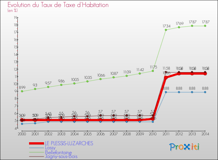 Evolution du taux de la taxe d'habitation pour LE PLESSIS-LUZARCHES et les communes proches de 2000 à 2014 Comparaison des taux de la taxe d'habitation pour LE PLESSIS-LUZARCHES et les communes voisines de 2000 à 2014