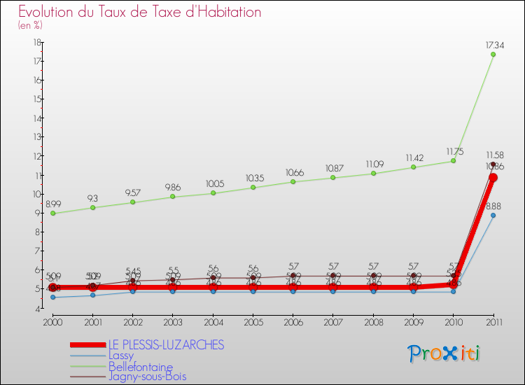 Evolution du taux de la taxe d'habitation pour LE PLESSIS-LUZARCHES et les communes proches Comparaison des taux de la taxe d'habitation pour LE PLESSIS-LUZARCHES et les communes voisines