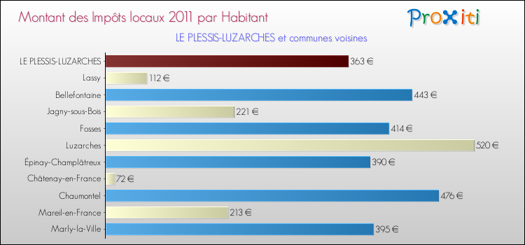 Montant des impôts locaux par Habitant pour LE PLESSIS-LUZARCHES et les communes proches Comparaison des impôts locaux par habitant pour LE PLESSIS-LUZARCHES et les communes voisines