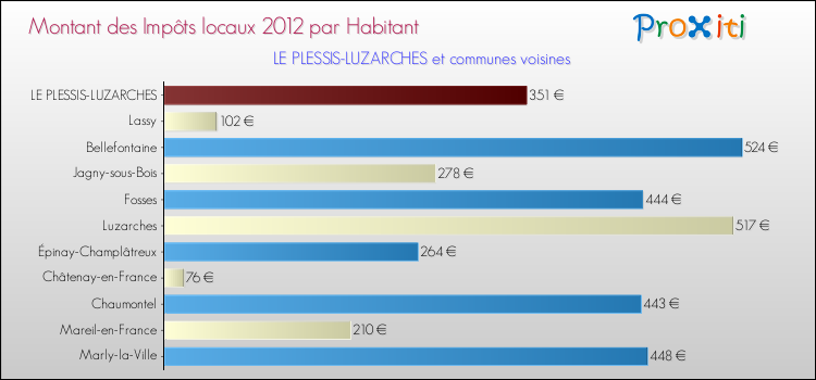 Montant des impôts locaux par Habitant pour LE PLESSIS-LUZARCHES et les communes proches Comparaison des impôts locaux par habitant pour LE PLESSIS-LUZARCHES et les communes voisines