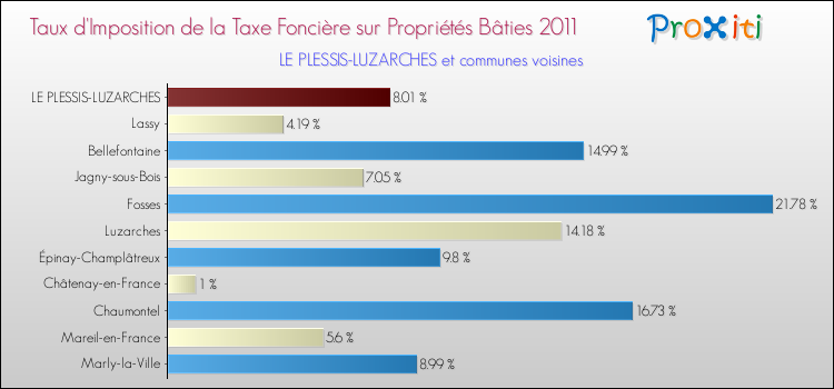Taux d'imposition de la taxe foncière sur le bati 2011 pour LE PLESSIS-LUZARCHES et les communes proches Comparaison des taux d'imposition de la taxe foncière sur le bati 2011 pour LE PLESSIS-LUZARCHES et les communes voisines