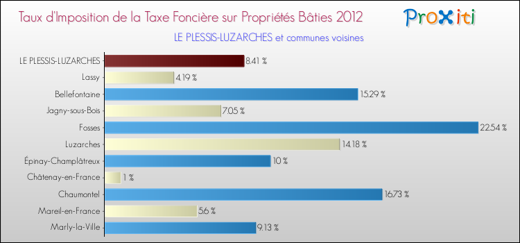 Taux d'imposition de la taxe foncière sur le bati 2012 pour LE PLESSIS-LUZARCHES et les communes proches Comparaison des taux d'imposition de la taxe foncière sur le bati 2012 pour LE PLESSIS-LUZARCHES et les communes voisines