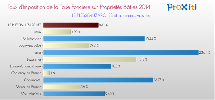Taux d'imposition de la taxe foncière sur le bati 2014 pour LE PLESSIS-LUZARCHES et les communes proches Comparaison des taux d'imposition de la taxe foncière sur le bati 2014 pour LE PLESSIS-LUZARCHES et les communes voisines