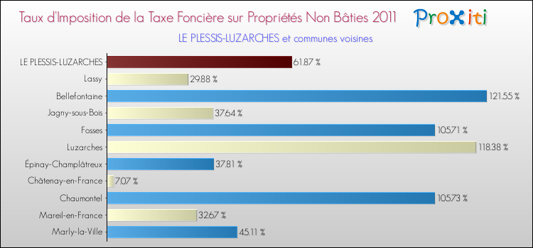 Taux d'imposition de la taxe foncière sur les immeubles et terrains non batis 2011 pour LE PLESSIS-LUZARCHES et les communes proches Comparaison des taux d'imposition de la taxe foncière sur les immeubles et terrains non batis 2011 pour LE PLESSIS-LUZARCHES et les communes voisines