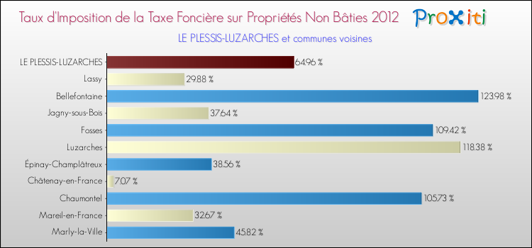 Taux d'imposition de la taxe foncière sur les immeubles et terrains non batis 2012 pour LE PLESSIS-LUZARCHES et les communes proches Comparaison des taux d'imposition de la taxe foncière sur les immeubles et terrains non batis 2012 pour LE PLESSIS-LUZARCHES et les communes voisines