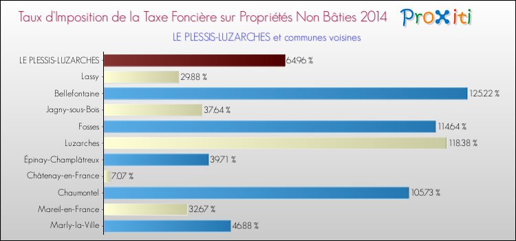 Taux d'imposition de la taxe foncière sur les immeubles et terrains non batis 2014 pour LE PLESSIS-LUZARCHES et les communes proches Comparaison des taux d'imposition de la taxe foncière sur les immeubles et terrains non batis 2014 pour LE PLESSIS-LUZARCHES et les communes voisines