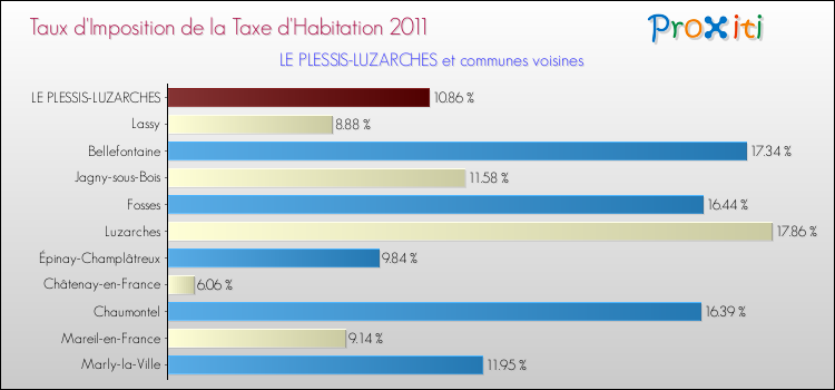 Taux d'imposition de la taxe d'habitation 2011 pour LE PLESSIS-LUZARCHES et les communes proches Comparaison des taux d'imposition de la taxe d'habitation 2011 pour LE PLESSIS-LUZARCHES et les communes voisines