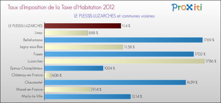 Taux d'imposition de la taxe d'habitation 2012 pour LE PLESSIS-LUZARCHES et les communes proches Comparaison des taux d'imposition de la taxe d'habitation 2012 pour LE PLESSIS-LUZARCHES et les communes voisines