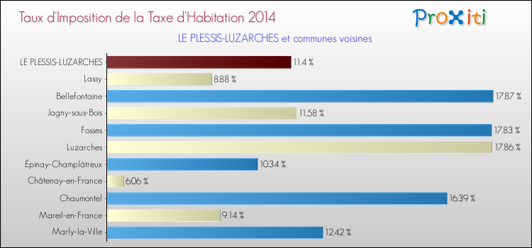 Taux d'imposition de la taxe d'habitation 2014 pour LE PLESSIS-LUZARCHES et les communes proches Comparaison des taux d'imposition de la taxe d'habitation 2014 pour LE PLESSIS-LUZARCHES et les communes voisines