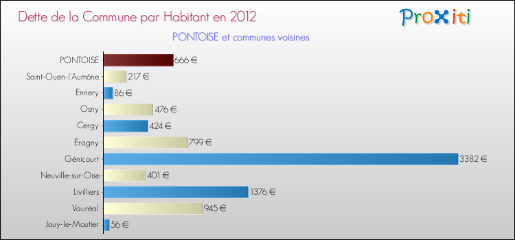 Dette par habitant de la commune en 2012 pour PONTOISE et les communes proches Comparaison de la dette par habitant de la commune en 2012 pour PONTOISE et les communes voisines