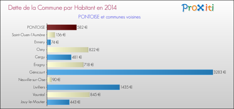 Comparaison de la dette par habitant de la commune en 2014 pour PONTOISE et les communes voisines