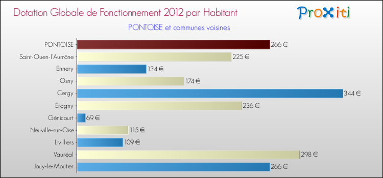 Montant des dotations globales de fonctionnement DGF par Habitant pour PONTOISE et les communes proches Comparaison des des dotations globales de fonctionnement DGF par habitant pour PONTOISE et les communes voisines