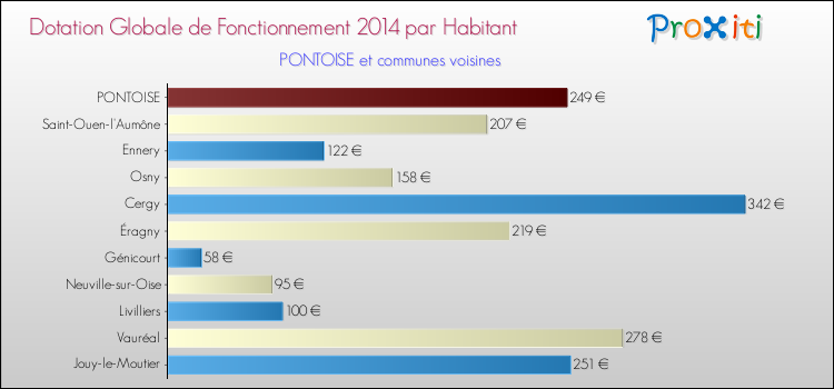 Comparaison des des dotations globales de fonctionnement DGF par habitant pour PONTOISE et les communes voisines en 2014.