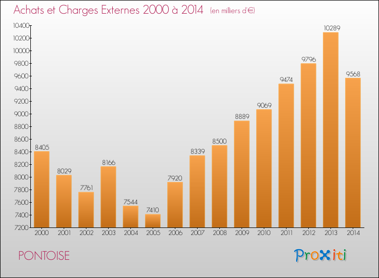 Evolution des Achats et Charges externes pour PONTOISE de 2000 à 2014
