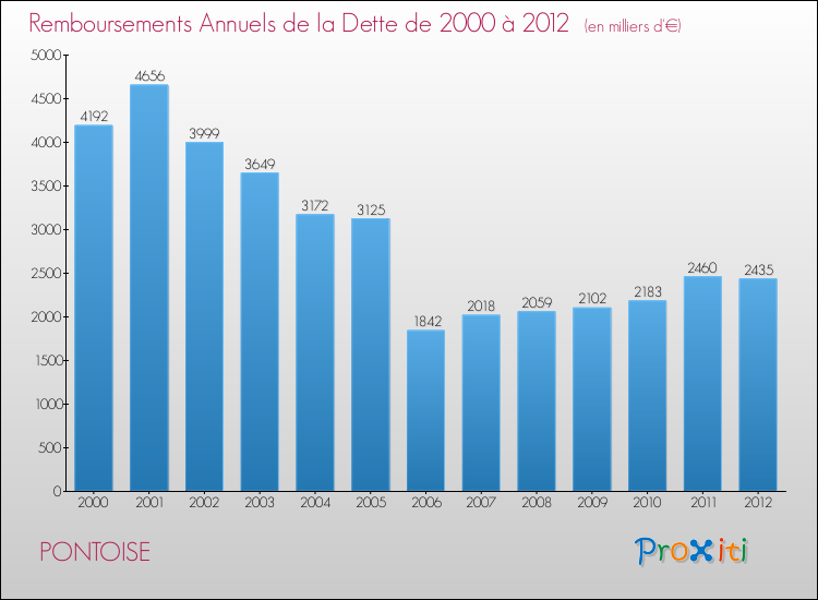 Evolution de l'annuité de la dette pour la commune de PONTOISE de 2000 à 2012 Annuités de la dette pour PONTOISE de 2000 à 2012