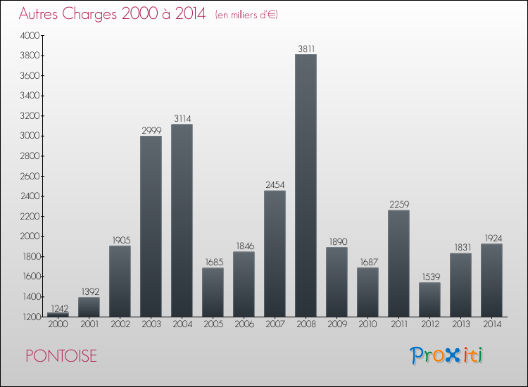 Evolution des Autres Charges Diverses pour PONTOISE de 2000 à 2014
